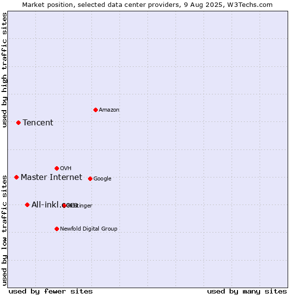Market position of All-inkl.com vs. Tencent vs. Master Internet