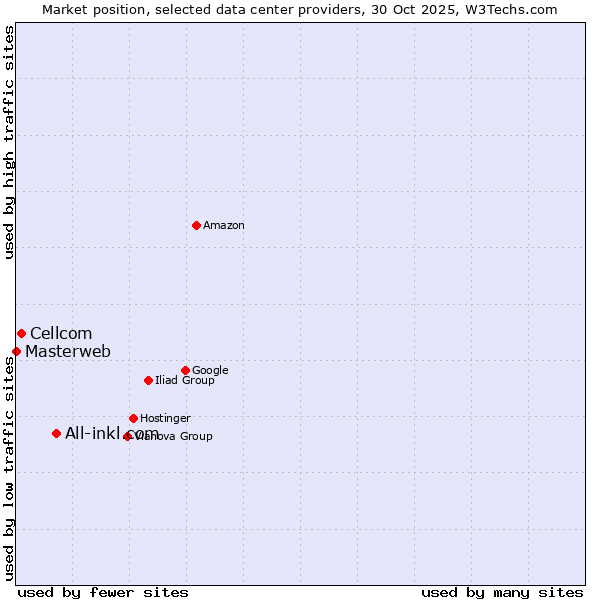 Market position of All-inkl.com vs. Cellcom vs. Masterweb