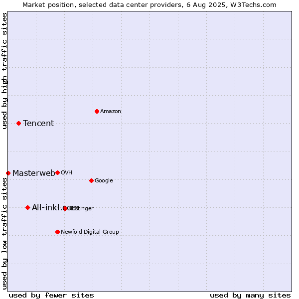 Market position of All-inkl.com vs. Tencent vs. Masterweb