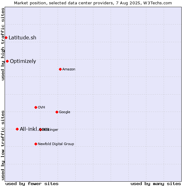 Market position of All-inkl.com vs. Optimizely vs. Latitude.sh