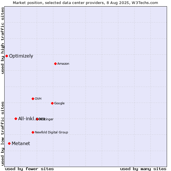 Market position of All-inkl.com vs. Metanet vs. Optimizely