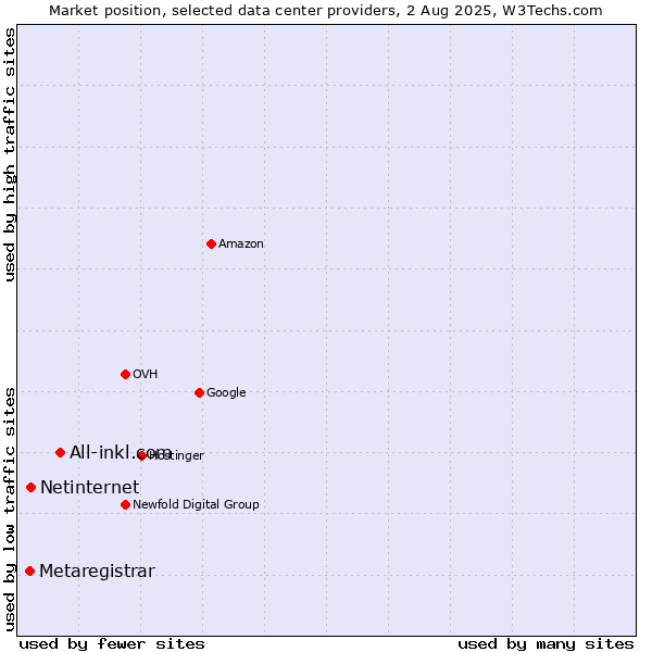 Market position of All-inkl.com vs. Netinternet vs. Metaregistrar