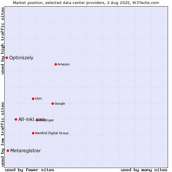 Market position of All-inkl.com vs. Metaregistrar vs. Optimizely
