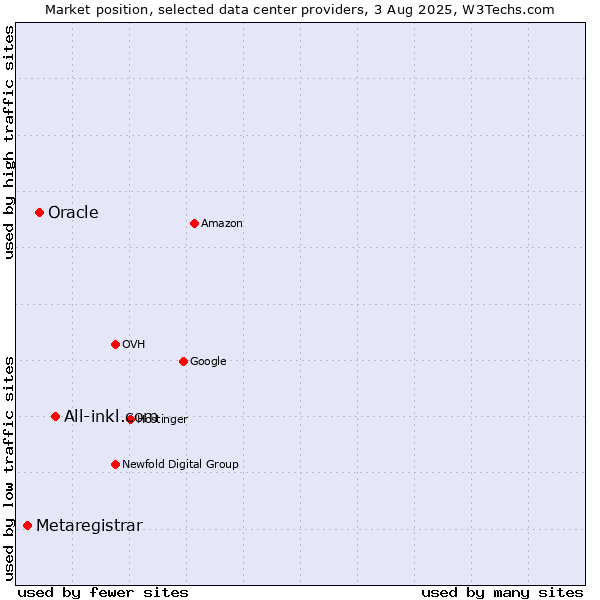 Market position of All-inkl.com vs. Oracle vs. Metaregistrar