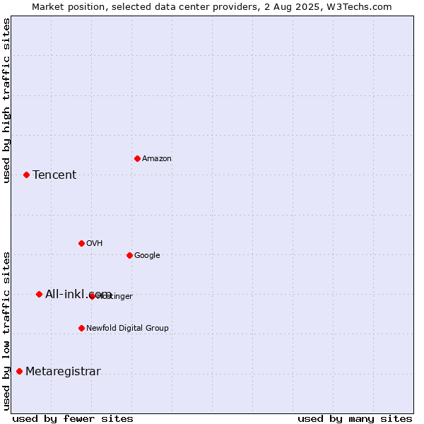 Market position of All-inkl.com vs. Tencent vs. Metaregistrar