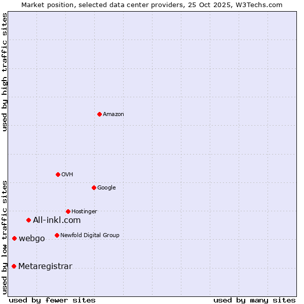 Market position of All-inkl.com vs. webgo vs. Metaregistrar