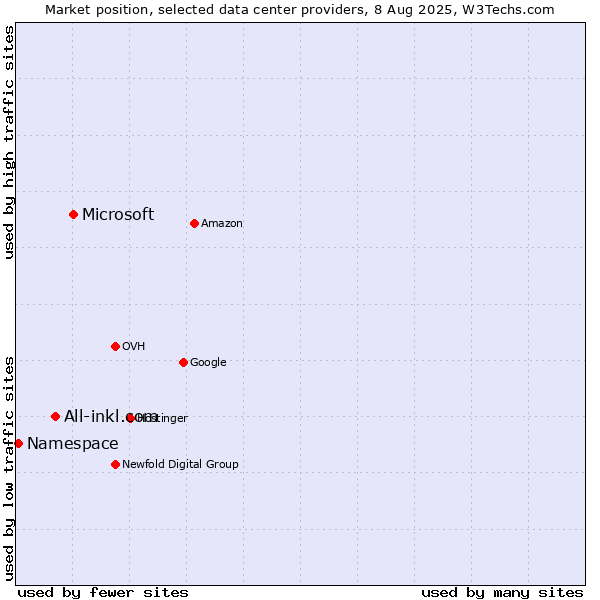 Market position of Microsoft vs. All-inkl.com vs. Namespace