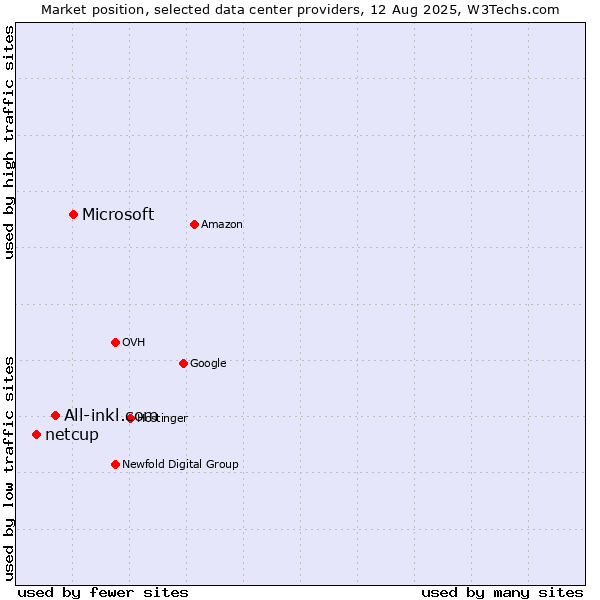 Market position of Microsoft vs. All-inkl.com vs. netcup