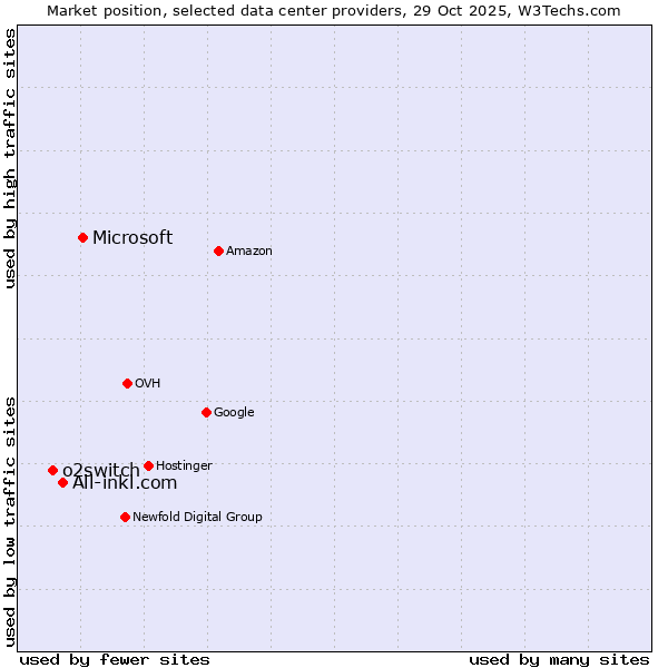 Market position of Microsoft vs. All-inkl.com vs. o2switch