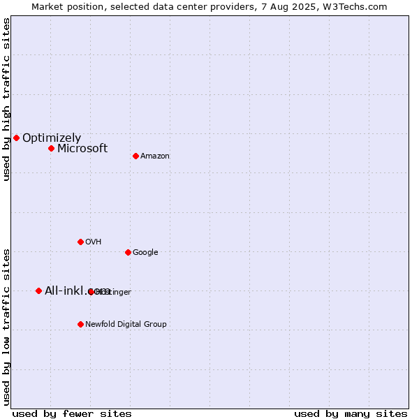 Market position of Microsoft vs. All-inkl.com vs. Optimizely