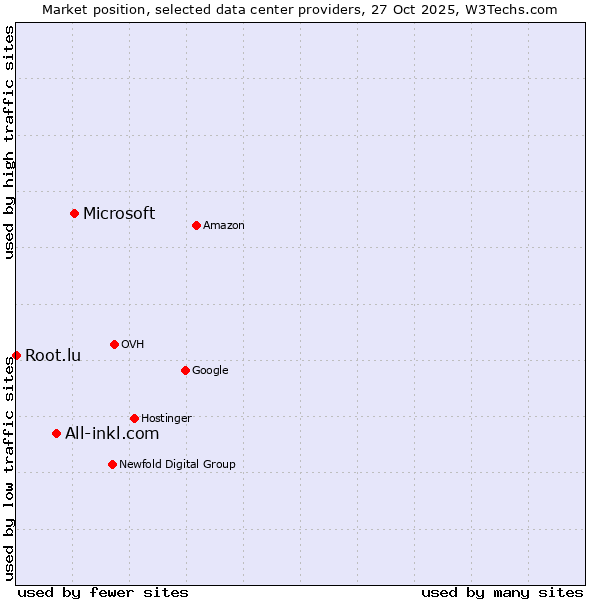Market position of Microsoft vs. All-inkl.com vs. Root.lu