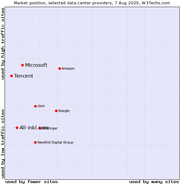 Market position of Microsoft vs. All-inkl.com vs. Tencent