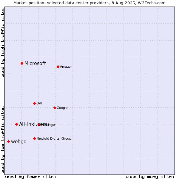 Market position of Microsoft vs. All-inkl.com vs. webgo
