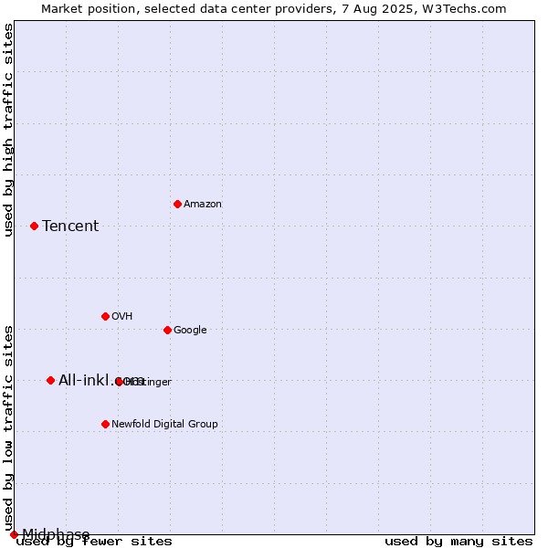 Market position of All-inkl.com vs. Tencent vs. Midphase