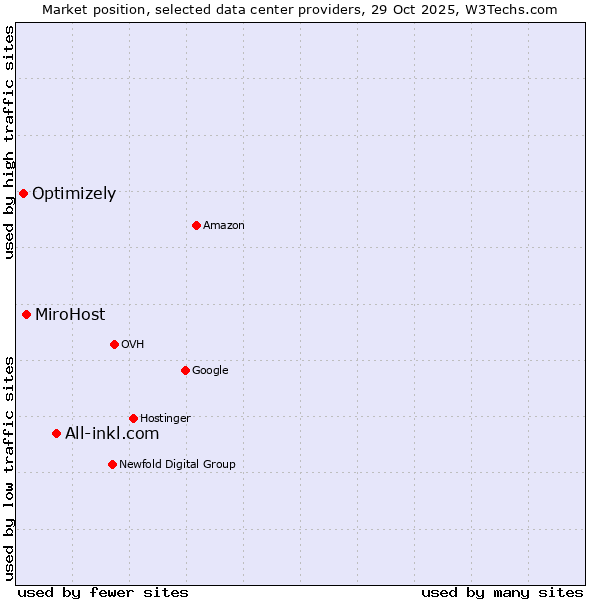 Market position of All-inkl.com vs. MiroHost vs. Optimizely