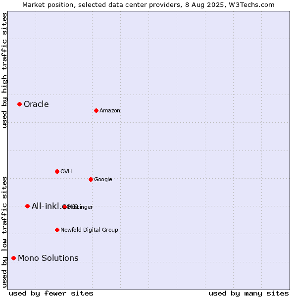 Market position of All-inkl.com vs. Oracle vs. Mono Solutions