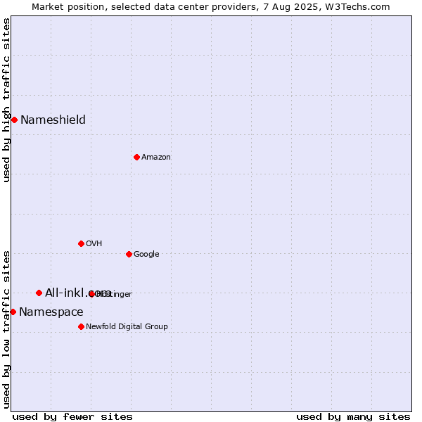 Market position of All-inkl.com vs. Nameshield vs. Namespace
