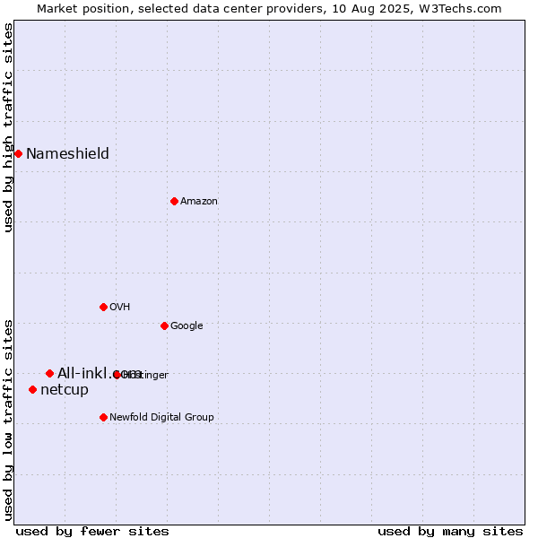 Market position of All-inkl.com vs. netcup vs. Nameshield