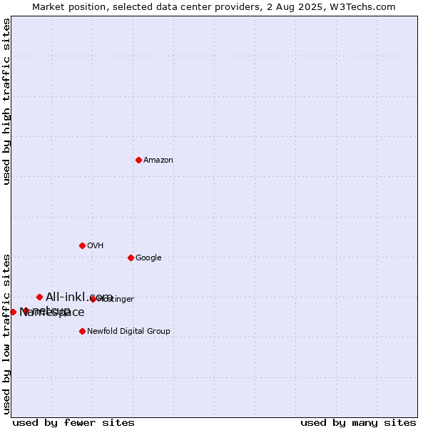 Market position of All-inkl.com vs. netcup vs. Namespace
