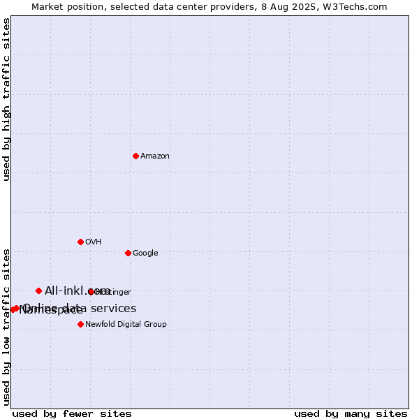 Market position of All-inkl.com vs. Online data services vs. Namespace