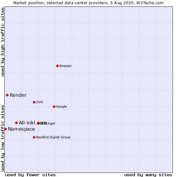 Market position of All-inkl.com vs. Render vs. Namespace