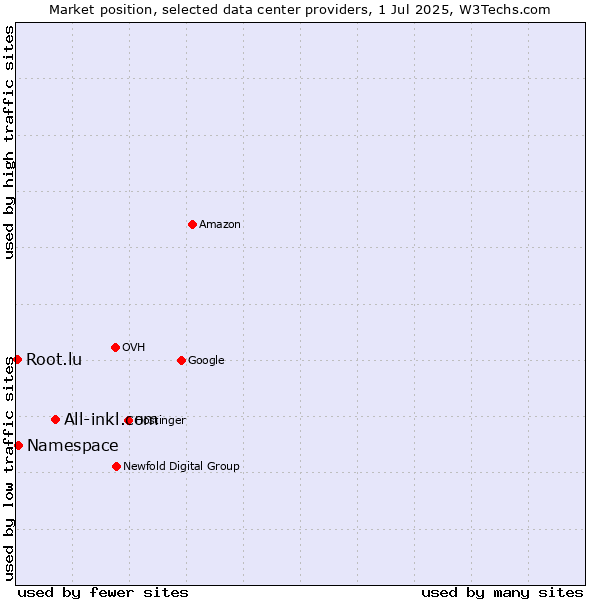 Market position of All-inkl.com vs. Namespace vs. Root.lu