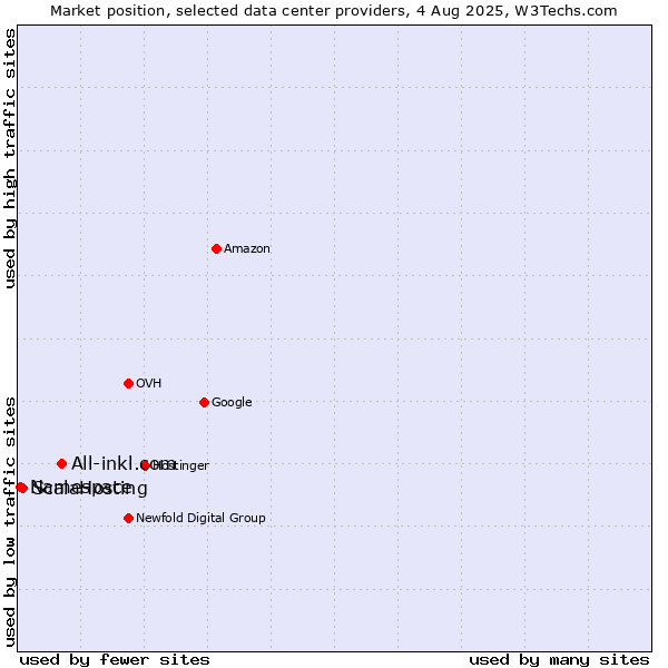 Market position of All-inkl.com vs. ScalaHosting vs. Namespace