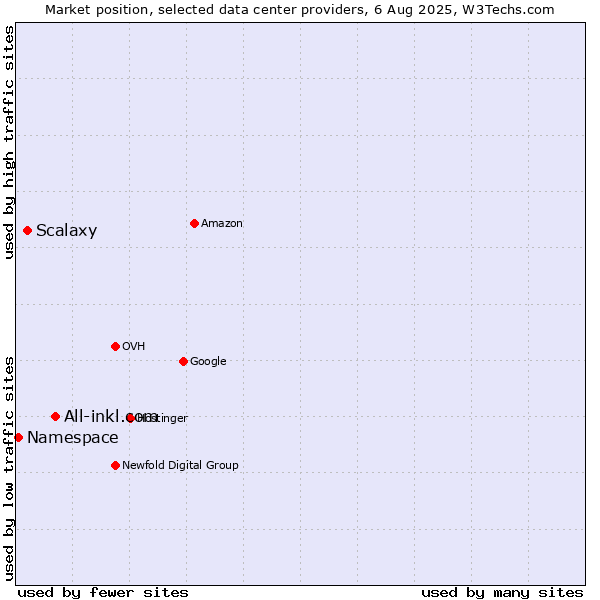 Market position of All-inkl.com vs. Scalaxy vs. Namespace