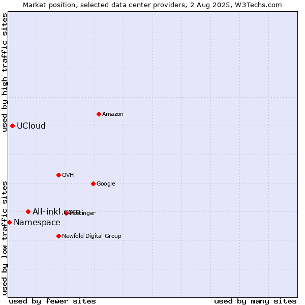 Market position of All-inkl.com vs. UCloud vs. Namespace