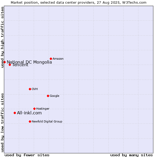 Market position of All-inkl.com vs. Tencent vs. National DC Mongolia