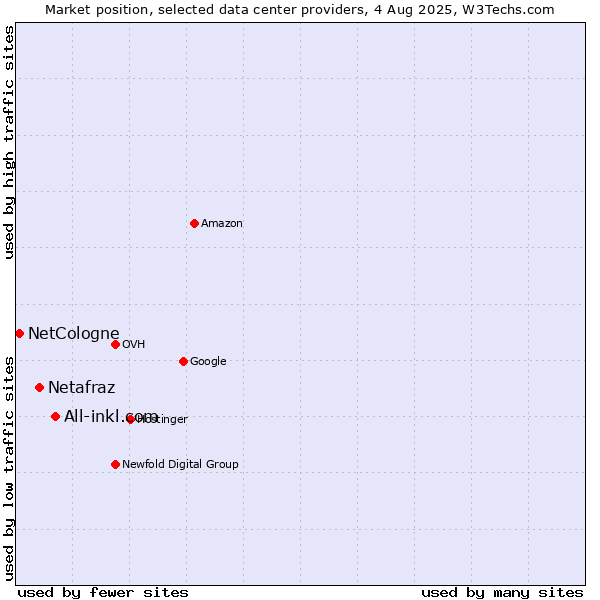Market position of All-inkl.com vs. Netafraz vs. NetCologne