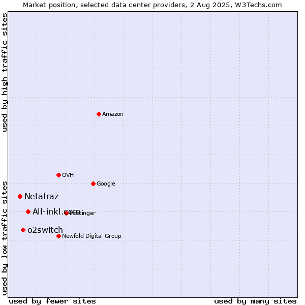 Market position of All-inkl.com vs. o2switch vs. Netafraz