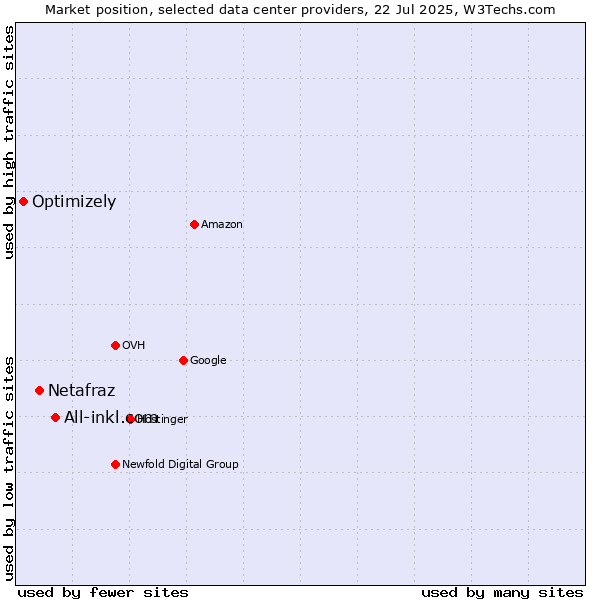 Market position of All-inkl.com vs. Netafraz vs. Optimizely