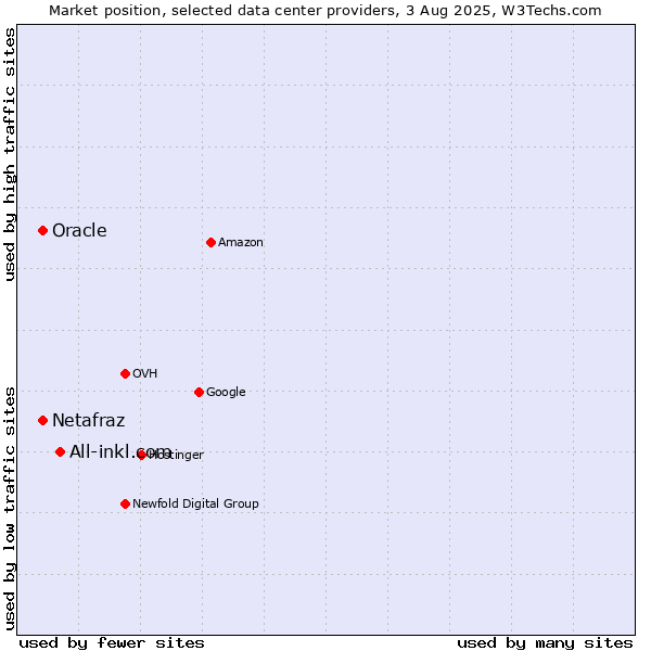 Market position of All-inkl.com vs. Oracle vs. Netafraz