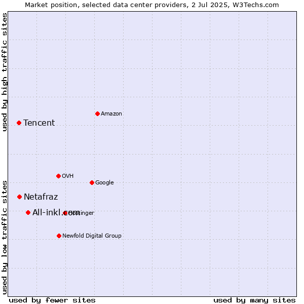 Market position of All-inkl.com vs. Netafraz vs. Tencent