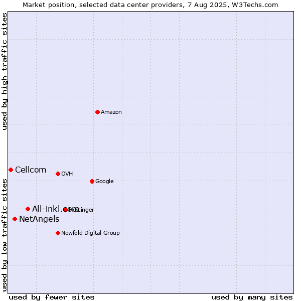 Market position of All-inkl.com vs. NetAngels vs. Cellcom