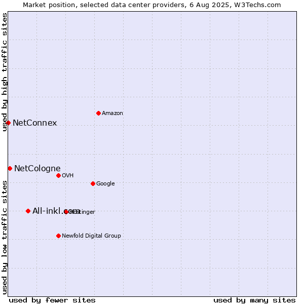 Market position of All-inkl.com vs. NetCologne vs. NetConnex