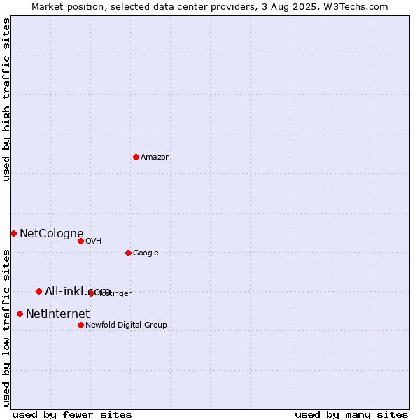 Market position of All-inkl.com vs. Netinternet vs. NetCologne