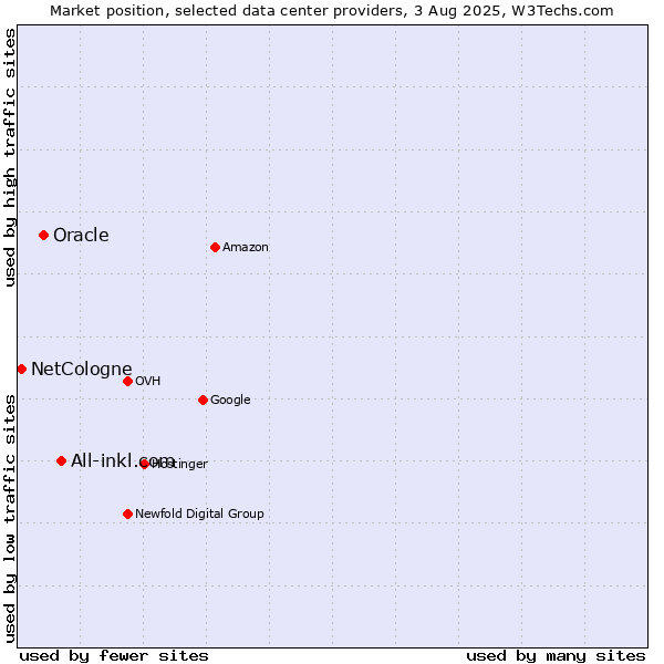 Market position of All-inkl.com vs. Oracle vs. NetCologne