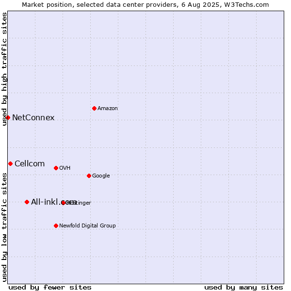 Market position of All-inkl.com vs. Cellcom vs. NetConnex