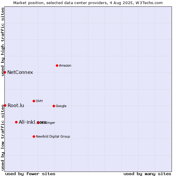 Market position of All-inkl.com vs. Root.lu vs. NetConnex