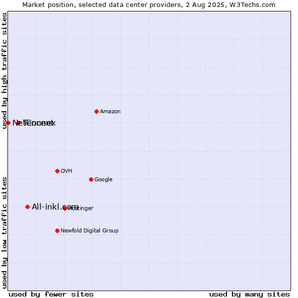 Market position of All-inkl.com vs. Tencent vs. NetConnex