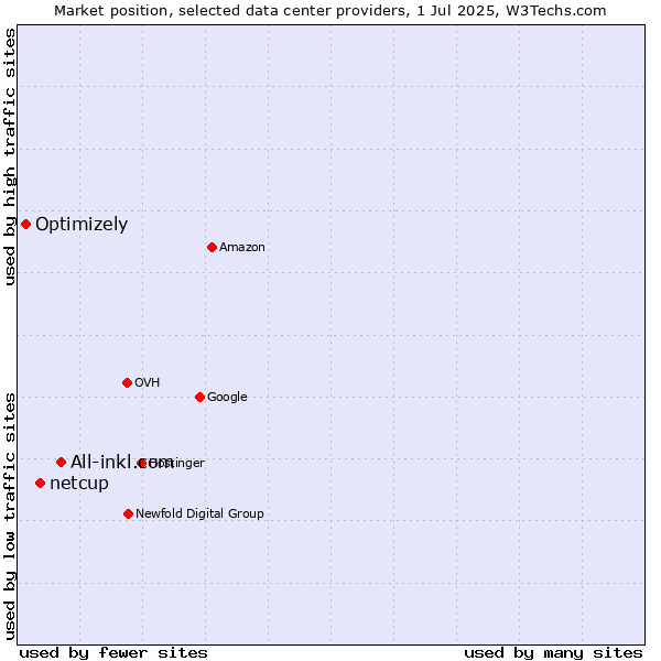 Market position of All-inkl.com vs. netcup vs. Optimizely