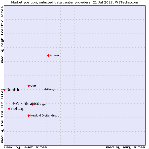 Market position of All-inkl.com vs. netcup vs. Root.lu