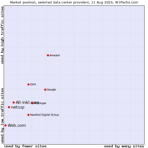 Market position of All-inkl.com vs. netcup vs. Web.com