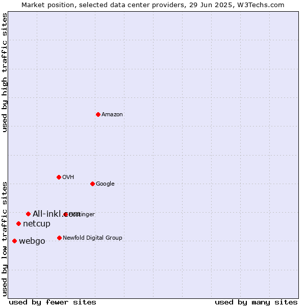Market position of All-inkl.com vs. netcup vs. webgo
