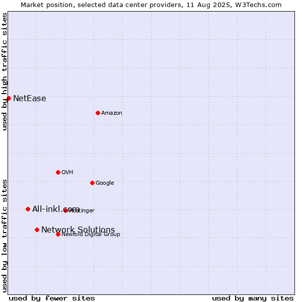 Market position of Network Solutions vs. All-inkl.com vs. NetEase