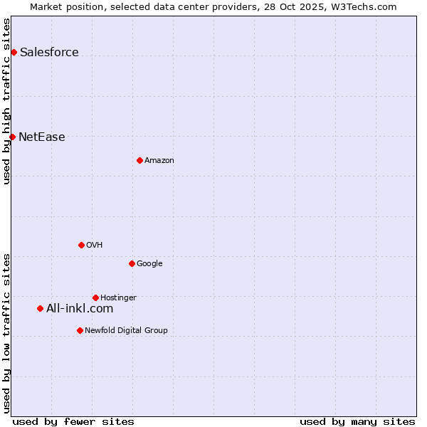 Market position of All-inkl.com vs. Salesforce vs. NetEase