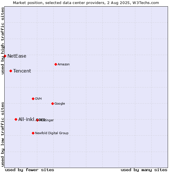 Market position of All-inkl.com vs. Tencent vs. NetEase