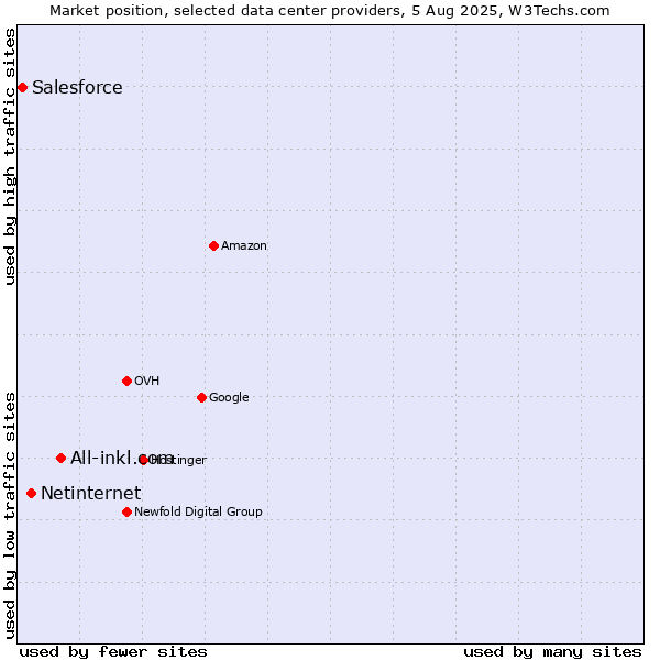 Market position of All-inkl.com vs. Netinternet vs. Salesforce